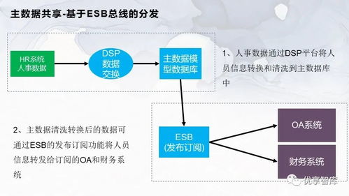 企業(yè)主數(shù)據(jù)管理總體架構(gòu)與系統(tǒng)邏輯架構(gòu)項目解決方案