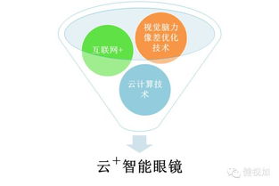 健視加 創(chuàng)新融合互聯(lián)網(wǎng)思維與大數(shù)據(jù)智能，重塑眼健康服務新范式