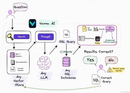 告別代碼 Vanna AI 如何通過自然語言與領(lǐng)先的RAG2SQL技術(shù)重塑數(shù)據(jù)庫查詢體驗(yàn)