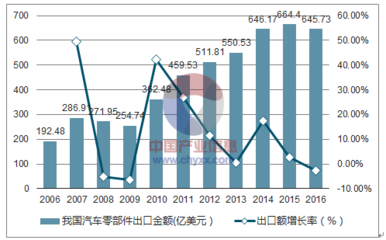 2017年中國汽車零部件行業(yè)發(fā)展現(xiàn)狀及發(fā)展趨勢分析